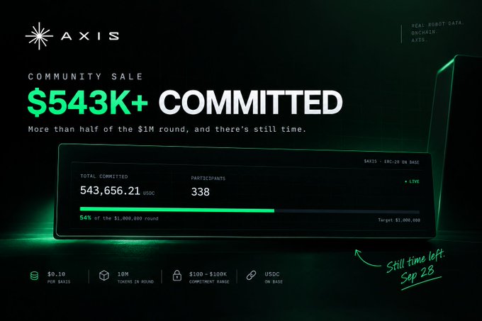 Promotional graphic for AXIS Community Sale showing '$543K+ COMMITTED' with 543,656.21 USDC from 338 participants, targeting $1M by Sep 28 on Base chain.