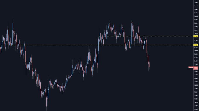 The image shows a candlestick chart of SOL on the M30 (30-minute) timeframe, displaying a sharp selloff that broke below key horizontal support levels (~$75 and ~$74), currently trading near $72 with a highlighted red price tag. This aligns with the post noting that SOL "went the long way round but got the lower low and now targeting $73 wen $50?" — the chart visually confirms the breakdown below recent support, putting the $73 target in play.