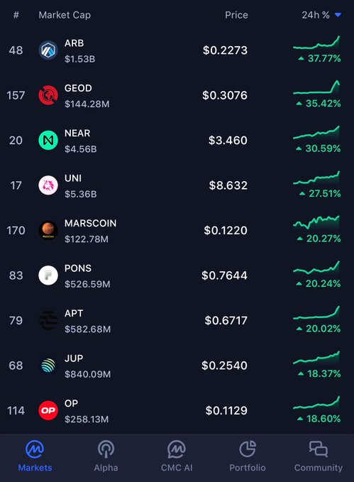 A cryptocurrency market rankings screenshot showing top gainers over 24 hours, led by ARB (+37.77%) at $0.2273, GEOD (+35.42%), NEAR (+30.59%), and UNI (+27.51%) at $8.632, with all nine listed tokens posting double-digit gains ranging from +18.37% to +37.77%—perfectly capturing the "bull market feels" sentiment with widespread green across the board.