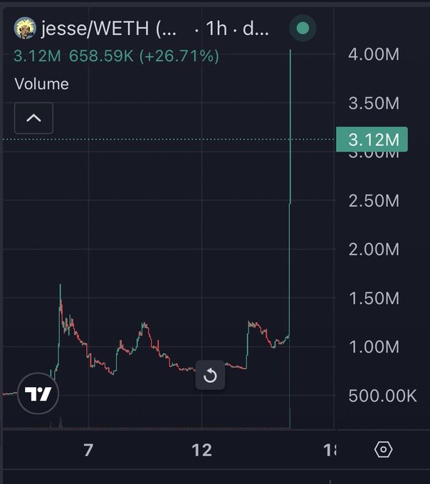 A 1-hour volume chart for the token "jesse/WETH" shows a dramatic spike to 3.12M (up 26.71%), aligning with a post joking about learning from Ansem and tagging Vitalik Buterin in a meme about memecoins thriving on Ethereum. The sudden volume surge visually reinforces the post's enthusiastic speculation about the token's rapid momentum.