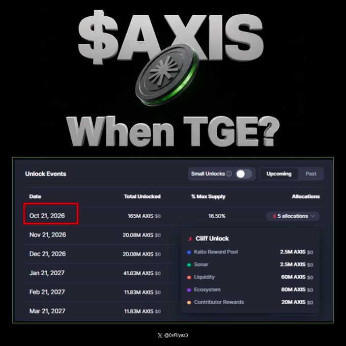 Crypto promotional graphic for '$AXIS When TGE?' showing upcoming token unlock events, with the Oct 21, 2026 unlock of 165M AXIS (16.50% of max supply) highlighted in a red box, including a Cliff Unlock breakdown for Cliffs Kaito Reward Pool, Sonar, Liquidity, Ecosystem, and Contributor Rewards.