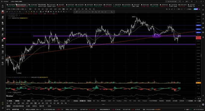 A cryptocurrency or stock trading chart displayed in dark mode showing price action with moving averages, support/resistance trendlines, and volume indicators at the bottom, in what appears to be a Chinese-language trading platform.