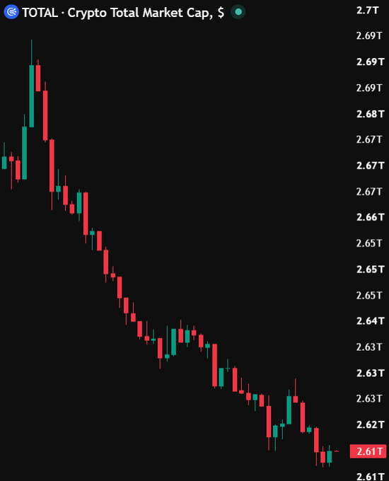A candlestick chart on TradingView showing the 'TOTAL · Crypto Total Market Cap, $' declining from above 2.69T to 2.61T.