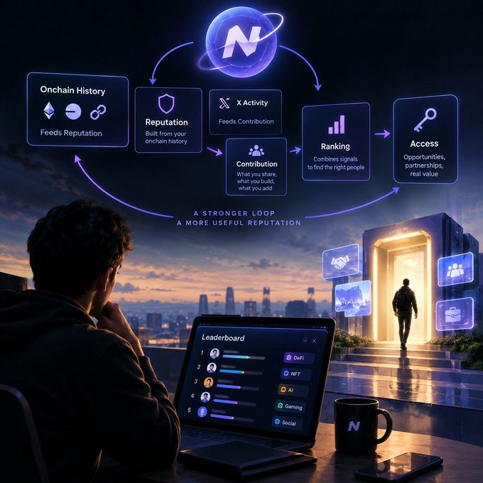 A digital illustration showing a person at a laptop with a 'Leaderboard' screen, surrounded by a flow chart of 'Onchain History', 'Reputation', 'X Activity', 'Contribution', 'Ranking', and 'Access' connected by arrows.