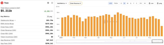 A financial chart shows Tron (TRON) metrics with a Total Value Locked in DeFi of $5.211b and a bar chart displaying Chain Revenue.