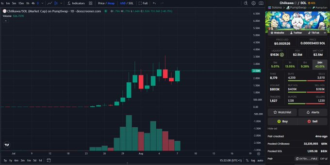 A cryptocurrency trading chart on a decentralized exchange showing the SOL token price at $81.16 with candlestick patterns, volume bars, and order book data.