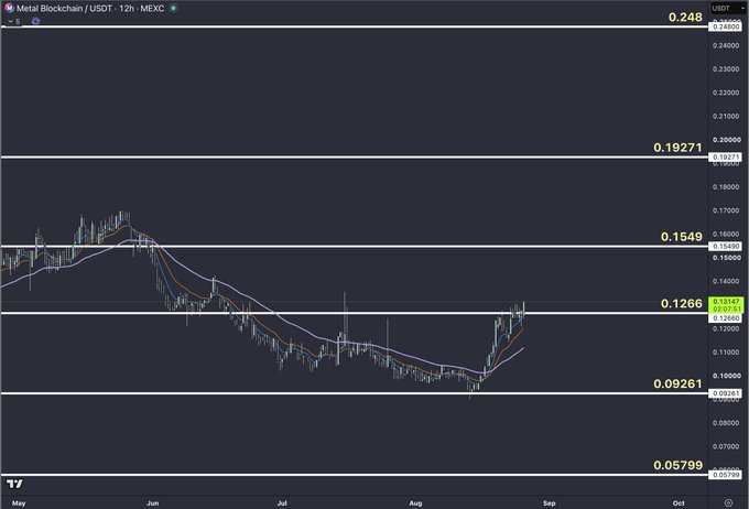 A 12-hour candlestick chart of Metal Blockchain/USDT ($METAL) on MEXC, showing a recent breakout above the $0.1266 level with horizontal resistance zones marked at $0.1549, $0.1927, $0.09261, $0.248, and $0.05799, supporting the post's claim of a breakout with next upside hurdles at $0.1549–$0.1927.