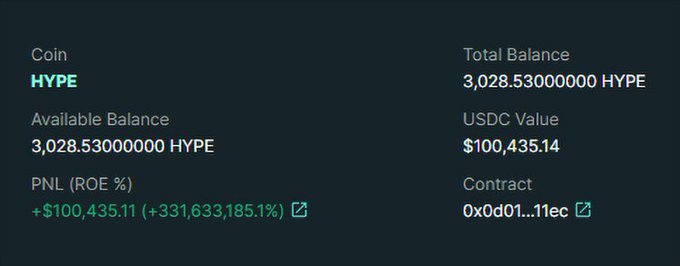 A crypto portfolio dashboard showing HYPE token holdings of 3,028.53 with a USDC value of $100,435.14 and a PNL of +$100,435.11 (+331,633,185.1%).