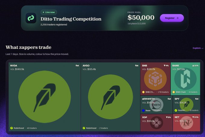 A screenshot of a "Ditto Trading Competition" page with a $50,000 prize pool and 2,255 traders registered, showing a "What zappers trade" dashboard featuring prominent green circles for NVDA (40 traders, $140.5k volume) and AVGO (2 traders, $155.4k volume) alongside smaller tiles for BNB, BANK, MEMEWETH, SPY, XOP, and NET. The image appears unrelated to the accompanying post about Zeru Finance's analysis of 183 airdrop-claiming wallet holding patterns.