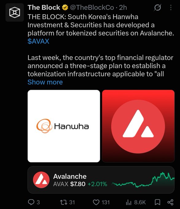A Twitter/X post from @TheBlockCo about South Korea's Hanwha Investment & Securities developing a tokenized securities platform on Avalanche ($AVAX), showing Hanwha and Avalanche logos with AVAX priced at $7.80 (+2.01%).
