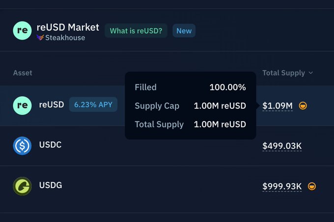 The image shows a dashboard for the reUSD Market on Steakhouse, displaying a 100% filled status with a 1.00M reUSD Supply Cap and Total Supply. It lists assets reUSD (6.23% APY, $1.09M), USDC ($499.03K), and USDG ($999.93K), confirming the post's note that the initial 1M reUSD cap on Kamino was fully filled.