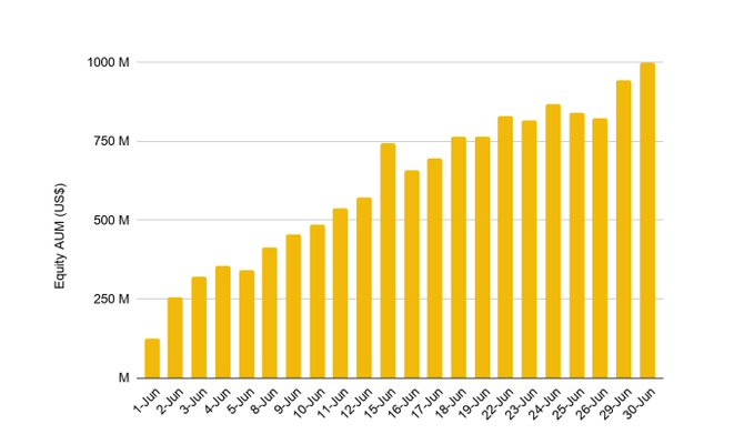 Bar chart displaying Equity AUM (US$) growth from June 1 to June 30, rising steadily from approximately 100M to 1000M.