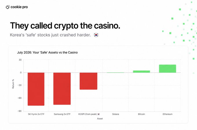A bar chart titled "July 2026: Search Amazon" compares returns of Korean "safe" stock ETFs against cryptocurrencies, showing SK Hynix 2x ETF, Samsung 2x ETF, and leveraged KOSPI ETFs all crashing between -75% and -90%, while Solana, Bitcoin, and Ethereum posted positive returns—illustrating the post's ironic point that Korean investors' leveraged bets on SK Hynix and Samsung ETFs collapsed far worse than the "casino" crypto assets they once mocked.