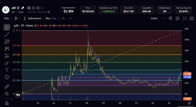 A cryptocurrency price chart for the token 'pill' showing a market capitalization of $1.8M and a 136.01% increase over 24 hours, with the current price at $0.00194, displayed in a 15-minute timeframe.