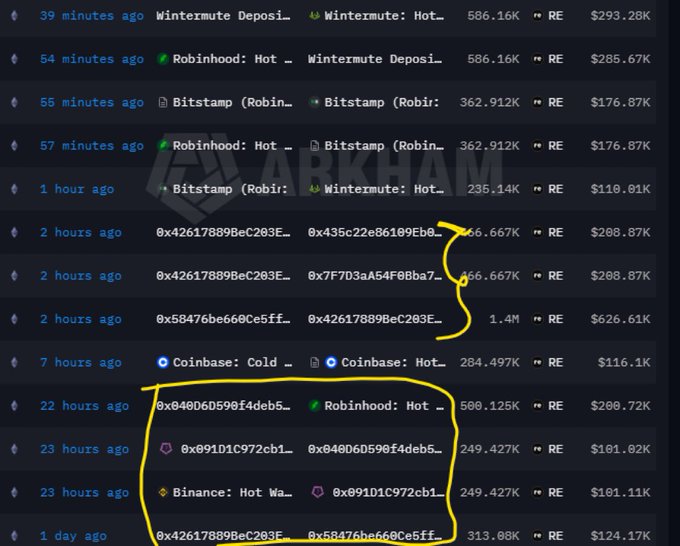 A Arkham Intelligence transaction log showing recent large cryptocurrency transfers between exchanges like Wintermute, Robinhood, Bitstamp, Coinbase, and Binance, with several entries highlighted in yellow.
