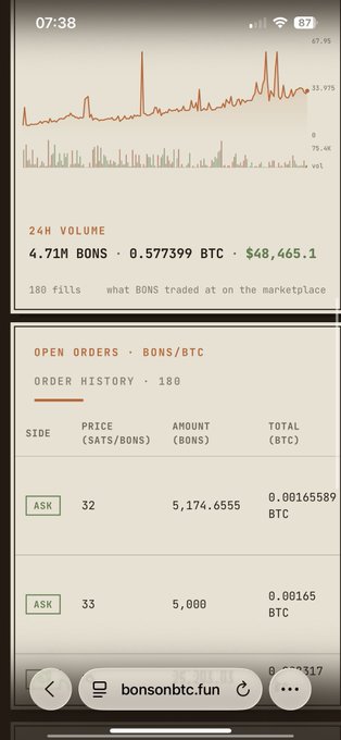 The image shows a mobile screenshot of a cryptocurrency trading interface for $BONS/BTC, displaying a 24-hour volume of 4.71M BONS at 0.577399 BTC ($48,465.1) and open orders with ask prices of 32 and 33 satoshis per BONS. The screenshot illustrates the dramatic price surge referenced in the post, where $BONS jumped from 3.5 sats to 32 sats, showing the open ask orders at this new elevated price level.