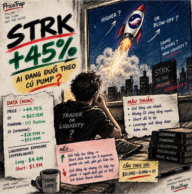 A trading analysis graphic by 'PriceTrap' features the text 'STRK +45%' and asks 'AI ĐANG ĐUỔI THEO CỨ PUMP?', showing data points, funding rates, and liquidation exposure.