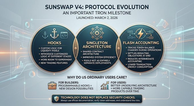 Infographic titled 'SUNSWAP V4: PROTOCOL EVOLUTION - AN IMPORTANT TRON MILESTONE' launched March 2, 2026, detailing Hooks, Singleton Architecture, and Flash Accounting features.