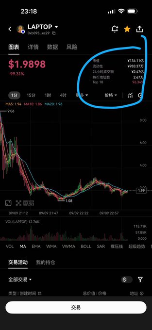 A crypto trading app chart for the LAPTOP token showing a steep decline to $1.9898 (-99.31%), with market cap (¥134.11亿) and other statistics circled in blue.