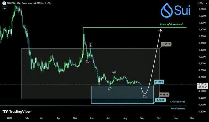 A TradingView chart for the cryptocurrency SUI/USD on the Coinbase exchange, displaying price action with technical analysis annotations including a 'Break of downtrend' label, key levels at 1.1528, 0.6400, 0.4634, and 0.4000, and an 'Invalidation' marker.