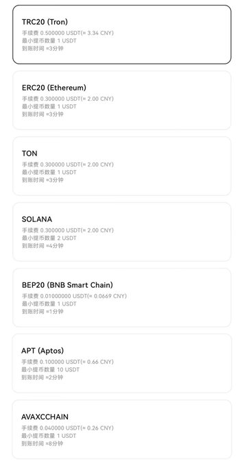 The image displays Huobi's updated cryptocurrency withdrawal fees across TRC20 (Tron), ERC20 (Ethereum), TON, SOLANA, BEP20 (BNB Smart Chain), APT (Aptos), and AVAXCCHAIN, showing low fees ranging from 0.01 to 0.5 USDT and arrival times from under 1 to 3 minutes. This directly supports the post's claim that Huobi has reduced withdrawal fees and added additional channels compared to other top exchanges.