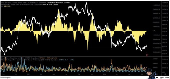 A CryptoQuant chart from Cryptowatch displays Coinbase USDC exchange netflows, showing the metric crossing above zero into positive net inflows of +36,826,941.77, accompanied by an output value band indicator in the panel below—visually corroborating the reported shift from two months of USDC outflows to renewed net inflows on U.S. exchanges.