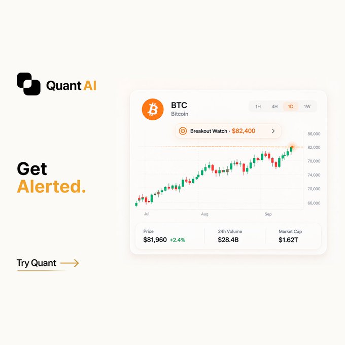 A promotional graphic for 'Quant AI' featuring a Bitcoin (BTC) price chart showing a breakout watch at $82,400, with the text 'Get Alerted.' and a 'Try Quant' link.