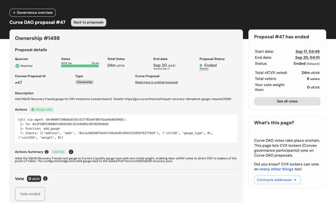 A screenshot of a Curve DAO proposal #47 page showing an ended ownership vote for adding an SQD Recovery Fractal gauge, with 24m vlCVX total votes and a quorum reached.