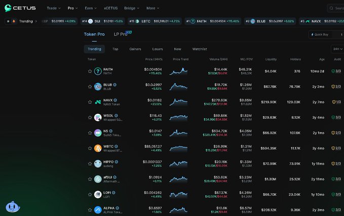 A screenshot of the CETUS cryptocurrency exchange platform showing a 'Token Pro' dashboard with trending tokens including #SUI, #BTC, #FAITH, #BLUB, #NAVX, #VIRTUAL, and others with their prices and 24-hour changes.
