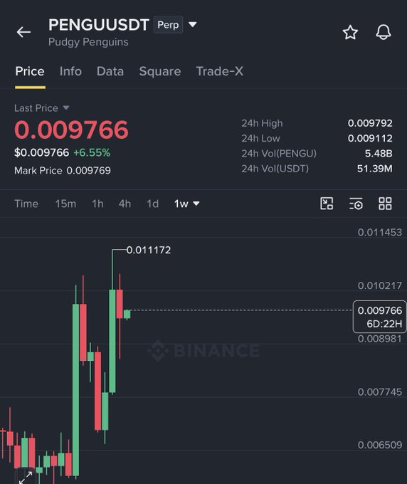 A Binance price chart for PENGU/USDT Perp showing the Pudgy Penguins token at $0.009766, up 6.55%, with the 24-hour range between $0.009112 and $0.009792, illustrating the strong reversal from the lows that pushed the price from the $0.0063 zone up toward $0.011.