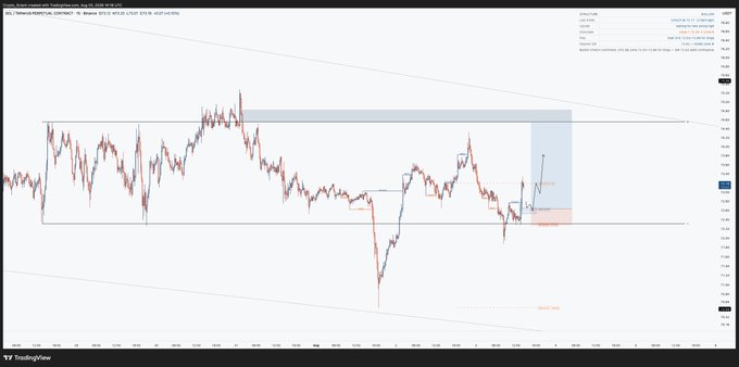A TradingView chart of SOL/USDT displays a sideways price range with a highlighted short-term long setup, including a marked entry zone near the range lows and a projected take-profit area at the range highs, aligning with the trader's plan for a retest into the OTE zone.