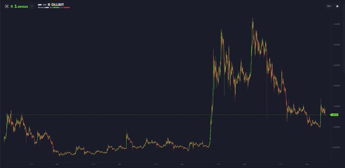 The candlestick chart displays XRP's price action over a decade, with the current price highlighted at $1.28 on the right side—visually reinforcing the post's observation that XRP has returned to the same $1.28 level it traded at ten years ago after a massive spike and subsequent decline.