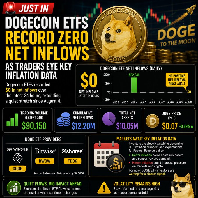 A 'JUST IN' news graphic reporting 'DOGECOIN ETFS RECORD ZERO NET INFLOWS AS TRADERS EYE KEY INFLATION DATA', featuring a Dogecoin token, charts, and stats like Trading Volume $90,150 and DOGE price $0.07.