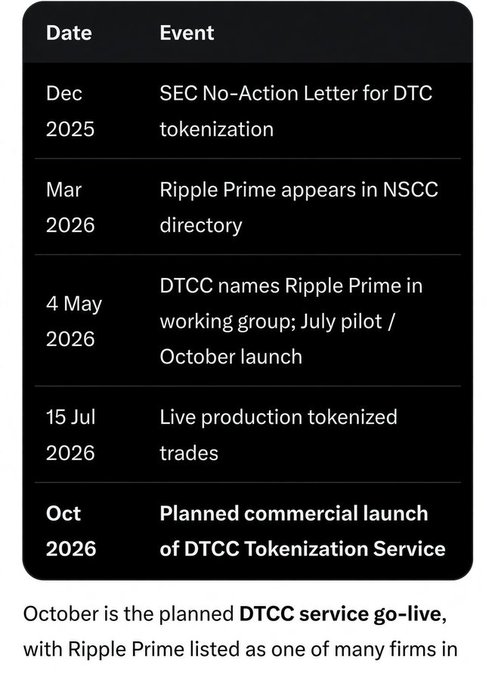 A timeline graphic outlines key milestones leading to DTCC's tokenization service launch, including the December 2025 SEC No-Action Letter for DTC tokenization, Ripple Prime's March 2026 appearance in the NSCC directory, and a planned October 2026 commercial launch of the DTCC Tokenization Service where Ripple Prime is listed as one of many participating firms. The image supports the post "DTCC + RIPPLE PRIME LAUNCH IS NEXT.." by visualizing the sequential steps and projected go-live date.