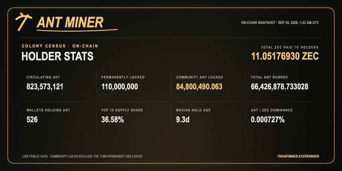An 'ANT MINER' on-chain colony census dashboard showing holder stats such as 823,573,121 circulating ANT, 110,000,000 permanently locked, 526 wallets, 36.58% top 10 supply share, and 11.05176930 ZEC total ZEC paid to holders, with a snapshot timestamp of SEP 29, 2026.
