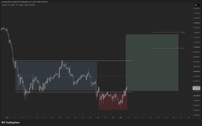 A TradingView 4-hour Bitcoin/USD chart showing price consolidation around $65,000 within a red bearish zone, with an annotated green bullish projection targeting $71,900 and $73,250 in July, supporting the post's bullish claim that "the local bottom is in" with a path toward $70K.