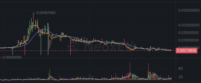 A cryptocurrency trading chart for 'Neoxa' showing a candlestick price graph with moving averages and a current price of 0.00319936.