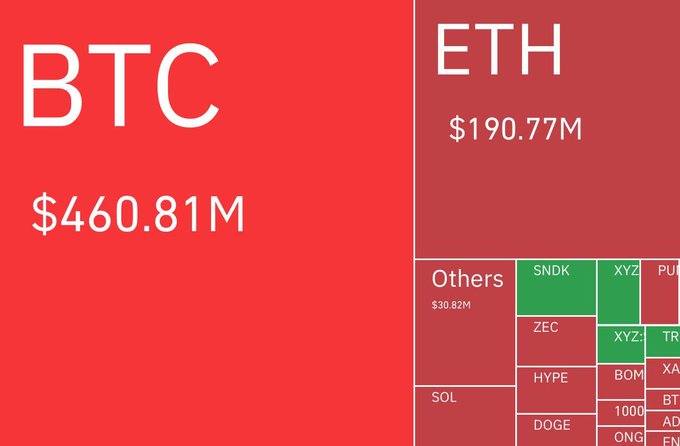 A treemap visualization shows crypto liquidations dominated by BTC at $460.81M and ETH at $190.77M, with smaller amounts for SOL, DOGE, HYPE, ZEC, and others, illustrating the $861 million total in liquidated positions ($679.5M from shorts) over the past 24 hours.