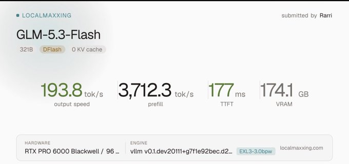 A performance benchmark result for 'GLM-5.3-Flash' showing 193.8 tok/s output speed, 3,712.3 tok/s prefill, 177 ms TTFT, and 174.1 GB VRAM on RTX PRO 6000 Blackwell hardware.