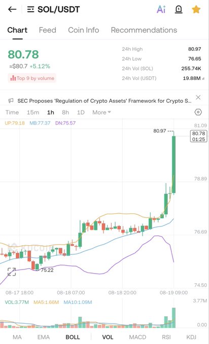 A cryptocurrency trading chart for SOL/USDT showing a current price of $80.78 (+5.12%), with technical indicators (MA, EMA, BOLL, VOL, MACD, RSI, KDJ) visible at the bottom.