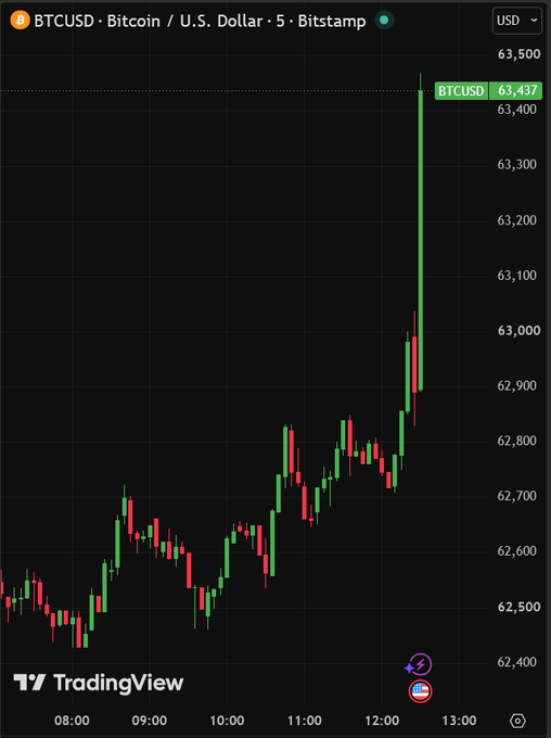 A TradingView candlestick chart showing BTCUSD (Bitcoin/U.S. Dollar) on Bitstamp with a significant price spike to 63,437 USD during the 5-minute timeframe.