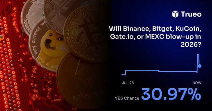 Trueo prediction market graphic asking 'Will Binance, Bitget, KuCoin, Gate.io, or MEXC blow-up in 2026?' with a 30.97% YES Chance displayed alongside images of Bitcoin, Dogecoin, and Ethereum coins.