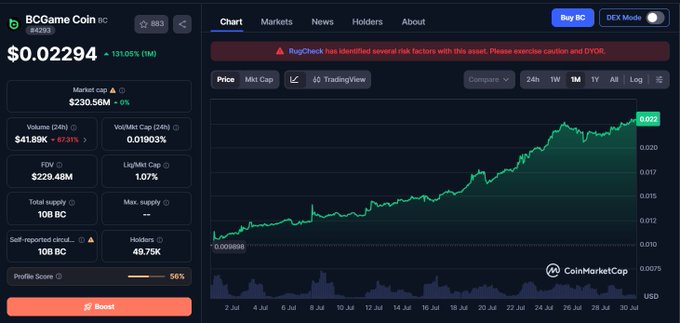 The image shows a CoinMarketCap chart for BCGame Coin (BC) with a current price of $0.02294, displaying a 131.05% gain over the displayed period and a market cap of $230.56M. The accompanying post celebrates a successful target prediction on $BC token, noting the trader's accurate call on both a minor retracement and the subsequent upward move visible in the chart's overall upward trend from early July to late July.