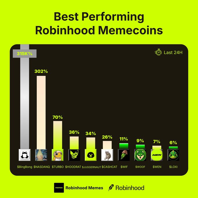 A bar chart titled "Best Performing Robinhood Memecoins" ranks top tokens by 24-hour gains, led by $BingBong at 315K%, $NASDANQ at 302%, and $TURBO at 70%, followed by $HOODRAT, $JUGGERNAUT, $CASHCAT, $WIF, $WOOF, $WEN, and $LOXI—all listed in the accompanying post as potential moonshot picks.