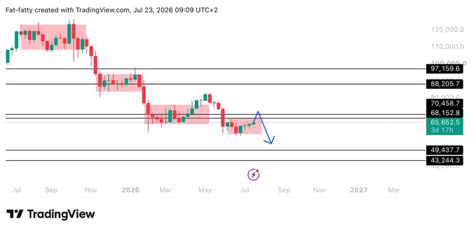 A TradingView weekly Bitcoin (BTC) chart shows price consolidating between approximately $65,652 and $70,458, with a blue arrow projecting a potential decline toward the $43,244–$49,437 support zone, reinforcing the post's bearish view that BTC's bottom has not yet been reached.