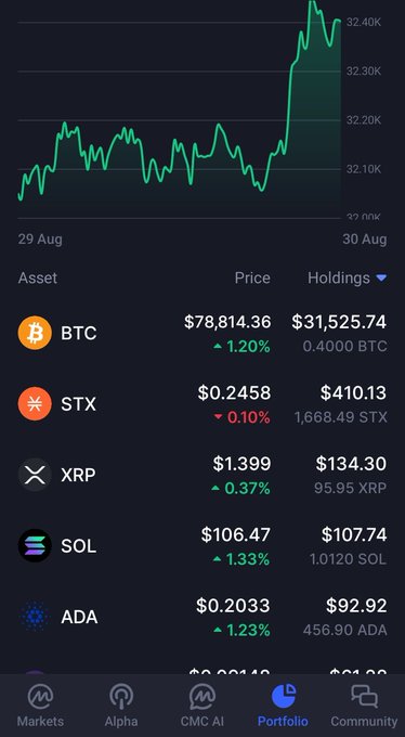 A cryptocurrency portfolio screen displays holdings in BTC ($78,814.36), STX ($0.2458), XRP ($1.399), SOL ($106.47), and ADA ($0.2033) on a chart spanning 29–30 Aug, with prices trending upward. The bullish post's call for a "bull is back" rally aligns with the visible green price action, particularly the surge toward $32.40K and the highlighted STX position referenced for earning on OKX.