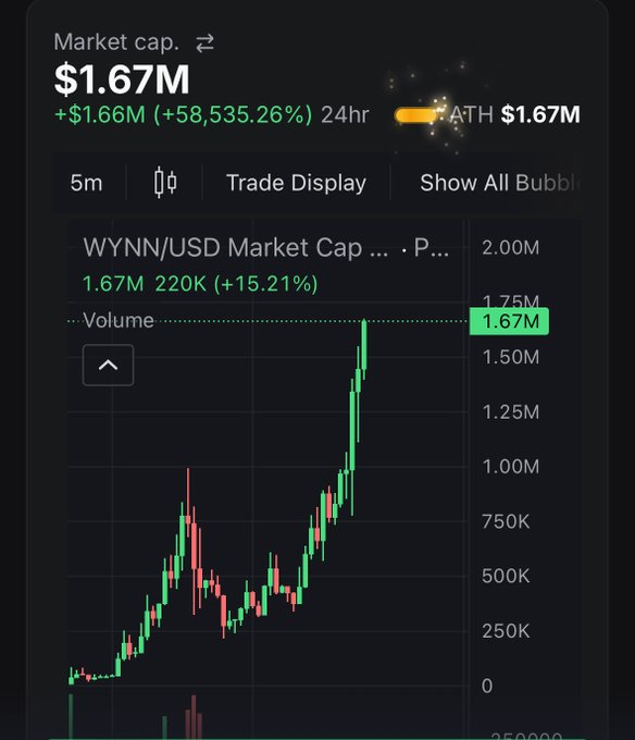A cryptocurrency trading chart shows the WYNN/USD market cap at $1.67M, up +58,535.26% in 24 hours with a volume of 220K (+15.21%), displaying a dramatic upward price spike — illustrating the post's boast of explosive gains tied to the pump token address G9ds9rppyJVZs4ZiRv6jVEq4Tq7kRcXxFgbhz232pump.