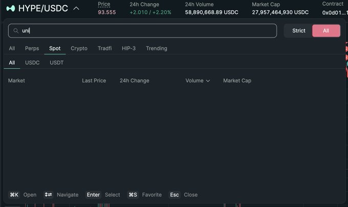 A trading interface for HYPE/USDC shows no spot market listings for UNI despite a search query being entered. The image illustrates the post's criticism of Hyperliquid's spot market selection, highlighting the platform's $93.555 HYPE price and $27.9M market cap while UNI remains conspicuously absent from available trading pairs.