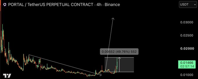 A 4-hour Binance chart shows the PORTAL/USDT perpetual contract surging approximately 49.76% to $0.00552 from a descending trendline breakout, with a projected arrow indicating further upside potential toward $0.03000.