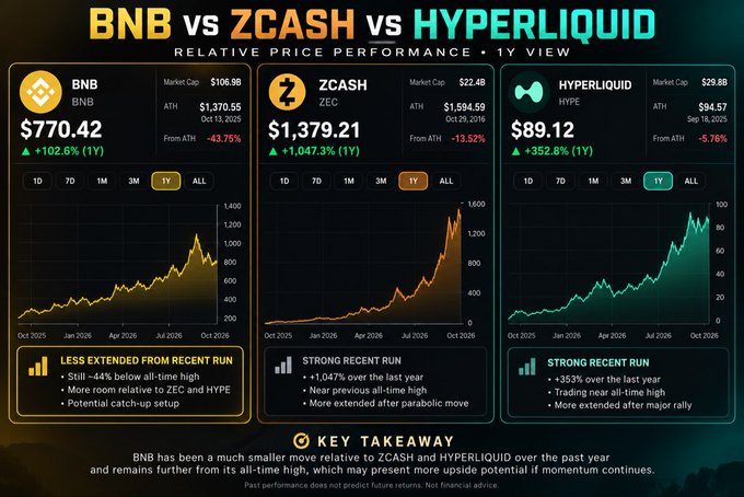 A price comparison chart showing BNB ($770.42, +102.6%), ZCASH ($1,379.21, +1,047.3%), and HYPERLIQUID ($89.12, +352.6%) over a 1-year view, highlighting that BNB is the least extended from its all-time high (down 43.75%) while ZEC and HYPE are closer to their peaks (down 13.52% and 5.76% respectively). The post uses this data to argue that BNB has the most upside potential left heading into Q4, since it has lagged behind ZCASH and Hyperliquid's massive rallies and remains furthest from its ATH.